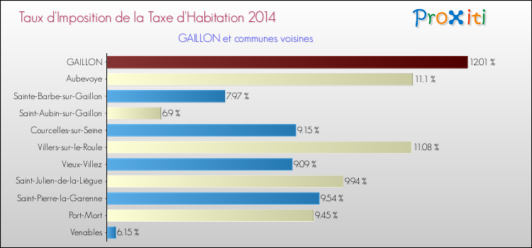 Taux d'imposition de la taxe d'habitation 2014 pour GAILLON et les communes proches Comparaison des taux d'imposition de la taxe d'habitation 2014 pour GAILLON et les communes voisines
