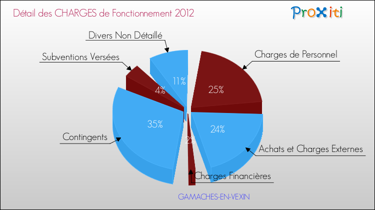 Décomposition des Charges de Fonctionnement 2012 de la commune de GAMACHES-EN-VEXIN Charges de Fonctionnement 2012 pour la commune de GAMACHES-EN-VEXIN