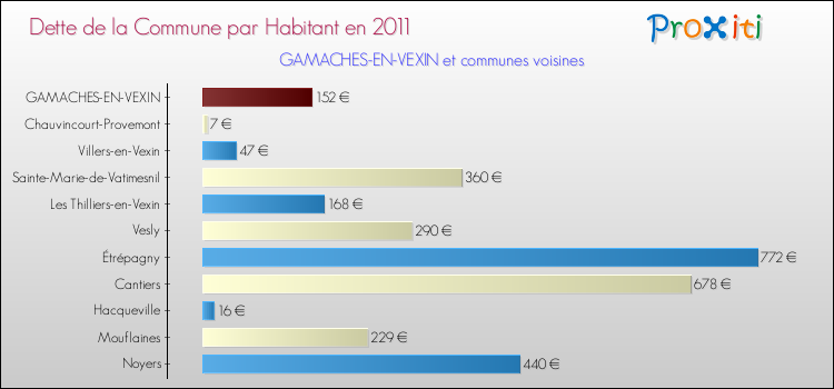 Dette par habitant de la commune en 2011 pour GAMACHES-EN-VEXIN et les communes proches Comparaison de la dette par habitant de la commune en 2011 pour GAMACHES-EN-VEXIN et les communes voisines