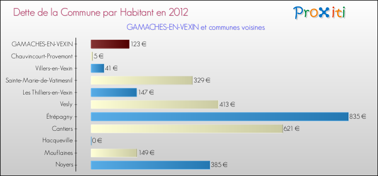 Dette par habitant de la commune en 2012 pour GAMACHES-EN-VEXIN et les communes proches Comparaison de la dette par habitant de la commune en 2012 pour GAMACHES-EN-VEXIN et les communes voisines