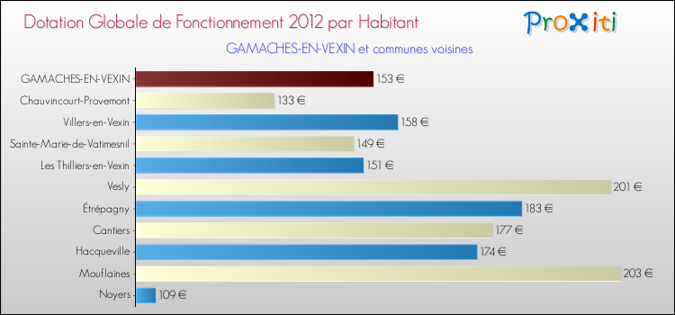 Montant des dotations globales de fonctionnement DGF par Habitant pour GAMACHES-EN-VEXIN et les communes proches Comparaison des des dotations globales de fonctionnement DGF par habitant pour GAMACHES-EN-VEXIN et les communes voisines