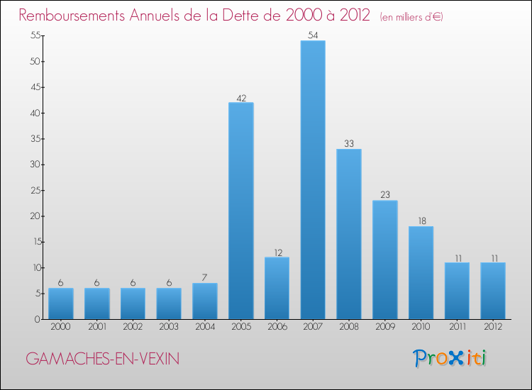 Evolution de l'annuité de la dette pour la commune de GAMACHES-EN-VEXIN de 2000 à 2012 Annuités de la dette pour GAMACHES-EN-VEXIN de 2000 à 2012