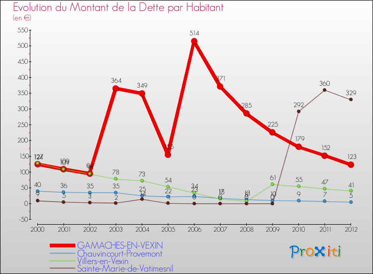 Evolution de la dette par habitant pour la commune de GAMACHES-EN-VEXIN et les communes proches de 2000 à 2012 Comparaison de la dette par habitant pour GAMACHES-EN-VEXIN et les communes voisines de 2000 à 2012