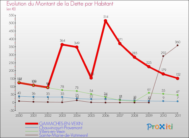 Evolution de la dette par habitant pour la commune de GAMACHES-EN-VEXIN et les communes proches Comparaison de la dette par habitant pour GAMACHES-EN-VEXIN et les communes voisines