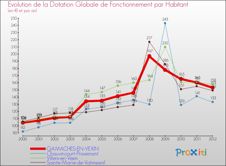 Evolution et montant de la dotation globale de fonctionnement par Habitant pour GAMACHES-EN-VEXIN et les communes proches Comparaison des dotations globales de fonctionnement par habitant pour GAMACHES-EN-VEXIN et les communes voisines