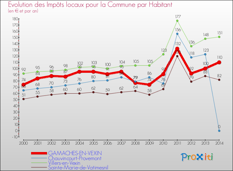 Evolution et montant des impôts locaux par Habitant pour GAMACHES-EN-VEXIN et les communes proches de 2000 à 2014 Comparaison des impôts locaux par habitant pour GAMACHES-EN-VEXIN et les communes voisines de 2000 à 2014