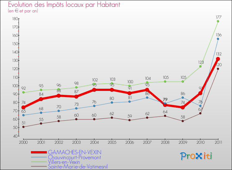 Evolution et montant des impôts locaux par Habitant pour GAMACHES-EN-VEXIN et les communes proches Comparaison des impôts locaux par habitant pour GAMACHES-EN-VEXIN et les communes voisines