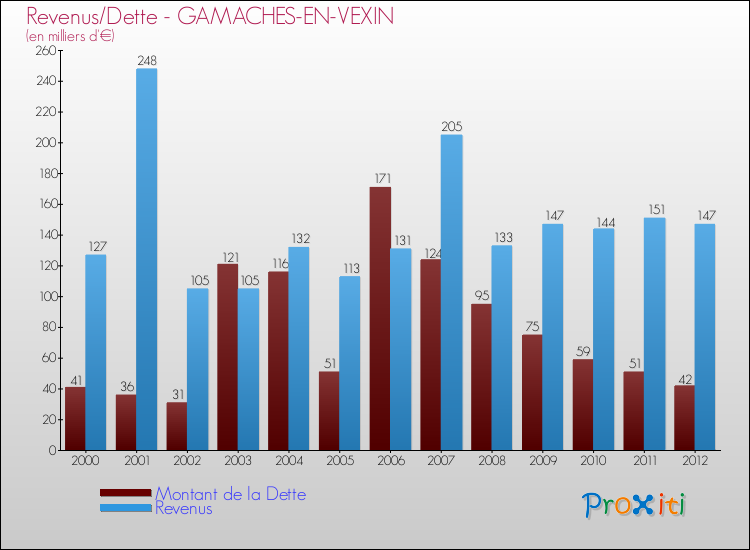Evolution comparée de la dette et des revenus pour la commune de GAMACHES-EN-VEXIN de 2000 à 2012 Comparaison de la dette et des revenus pour GAMACHES-EN-VEXIN de 2000 à 2012