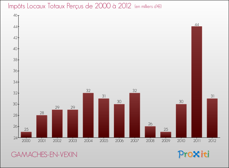 Evolution des Impôts Locaux pour la commune de GAMACHES-EN-VEXIN de 2000 à 2012 Evolution des Impôts Locaux pour GAMACHES-EN-VEXIN de 2000 à 2012
