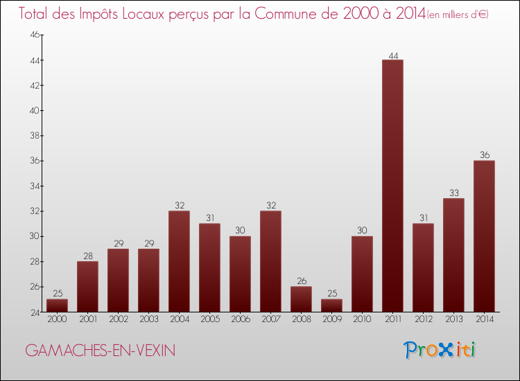 Evolution des Impôts Locaux pour la commune de GAMACHES-EN-VEXIN de 2000 à 2014 Evolution des Impôts Locaux pour GAMACHES-EN-VEXIN de 2000 à 2014