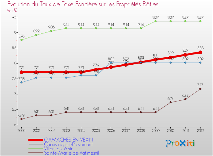Evolution du taux de la taxe foncière sur le bati pour GAMACHES-EN-VEXIN et les communes proches de 2000 à 2012 Comparaison des taux de taxe foncière sur le bati pour GAMACHES-EN-VEXIN et les communes voisines de 2000 à 2012