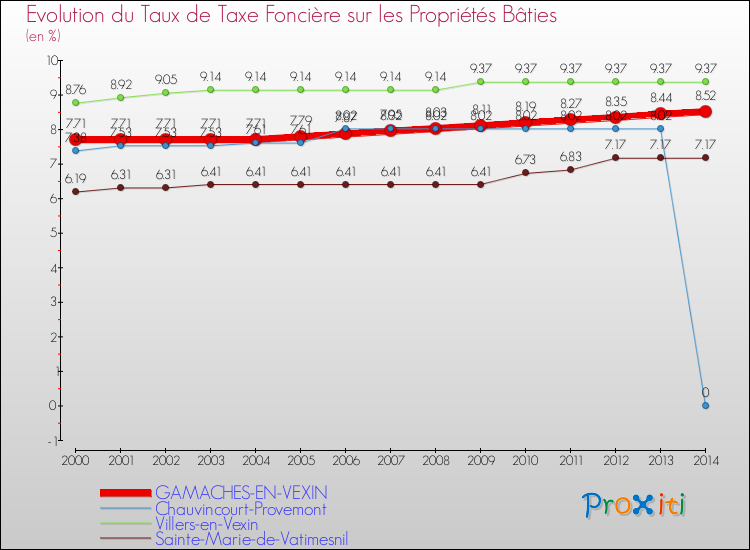 Evolution du taux de la taxe foncière sur le bati pour GAMACHES-EN-VEXIN et les communes proches de 2000 à 2014 Comparaison des taux de taxe foncière sur le bati pour GAMACHES-EN-VEXIN et les communes voisines de 2000 à 2014