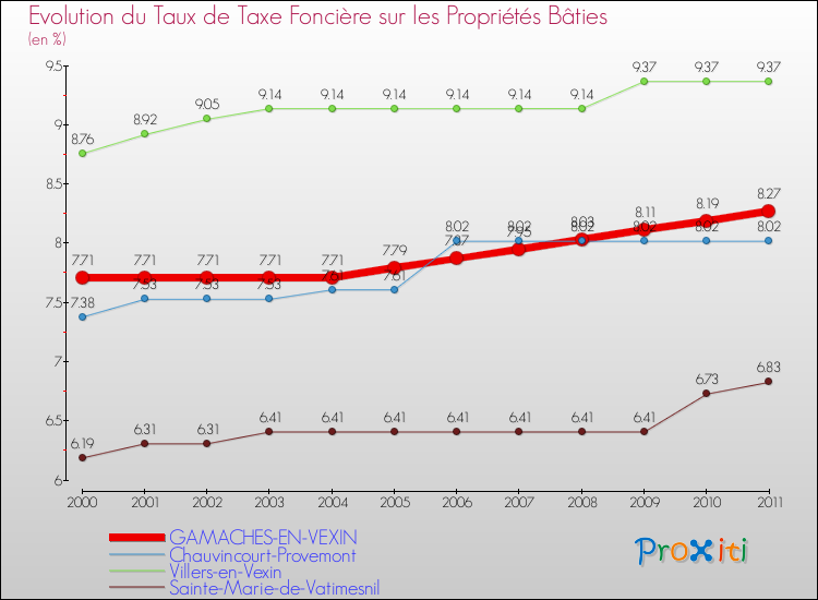 Evolution du taux de la taxe foncière sur le bati pour GAMACHES-EN-VEXIN et les communes proches Comparaison des taux de taxe foncière sur le bati pour GAMACHES-EN-VEXIN et les communes voisines