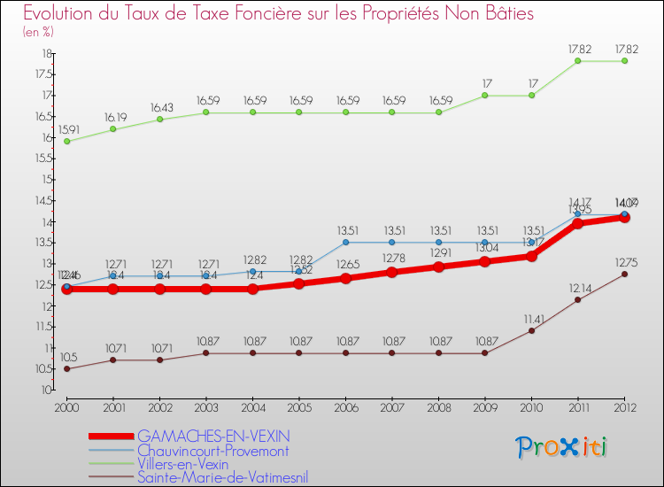 Evolution du taux de la taxe foncière sur les immeubles et terrains non batis pour GAMACHES-EN-VEXIN et les communes proches de 2000 à 2012 Comparaison des taux de la taxe foncière sur les immeubles et terrains non batis pour GAMACHES-EN-VEXIN et les communes voisines de 2000 à 2012