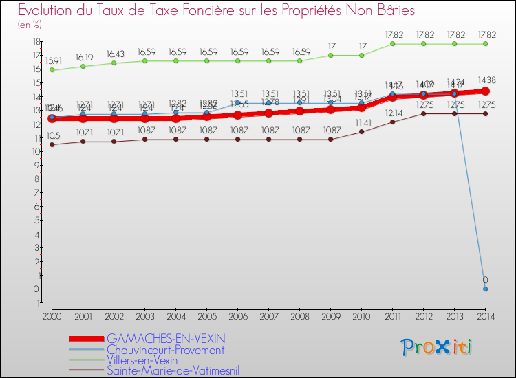 Evolution du taux de la taxe foncière sur les immeubles et terrains non batis pour GAMACHES-EN-VEXIN et les communes proches de 2000 à 2014 Comparaison des taux de la taxe foncière sur les immeubles et terrains non batis pour GAMACHES-EN-VEXIN et les communes voisines de 2000 à 2014