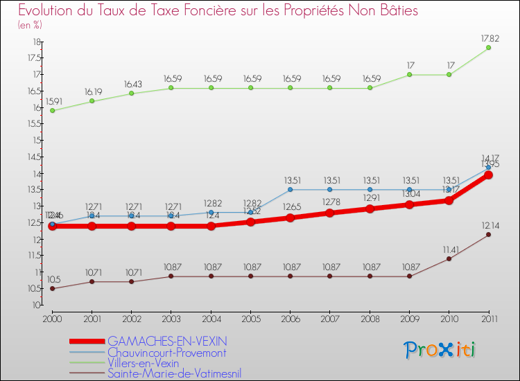 Evolution du taux de la taxe foncière sur les immeubles et terrains non batis pour GAMACHES-EN-VEXIN et les communes proches Comparaison des taux de la taxe foncière sur les immeubles et terrains non batis pour GAMACHES-EN-VEXIN et les communes voisines