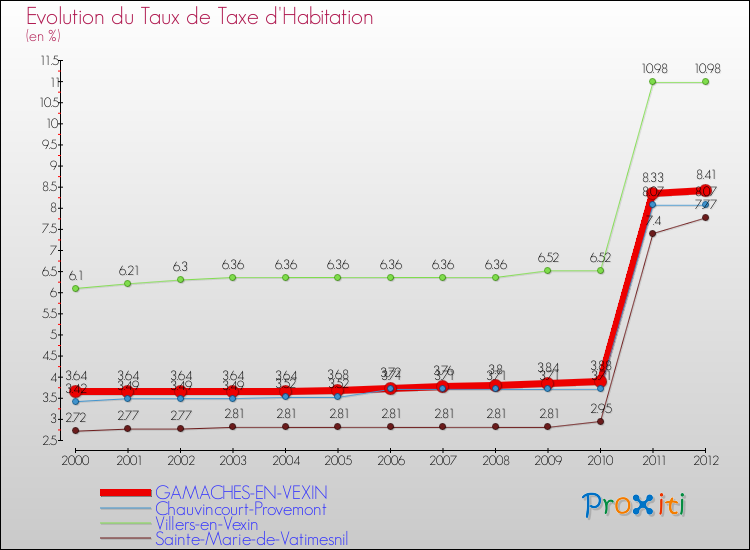 Evolution du taux de la taxe d'habitation pour GAMACHES-EN-VEXIN et les communes proches Comparaison des taux de la taxe d'habitation pour GAMACHES-EN-VEXIN et les communes voisines