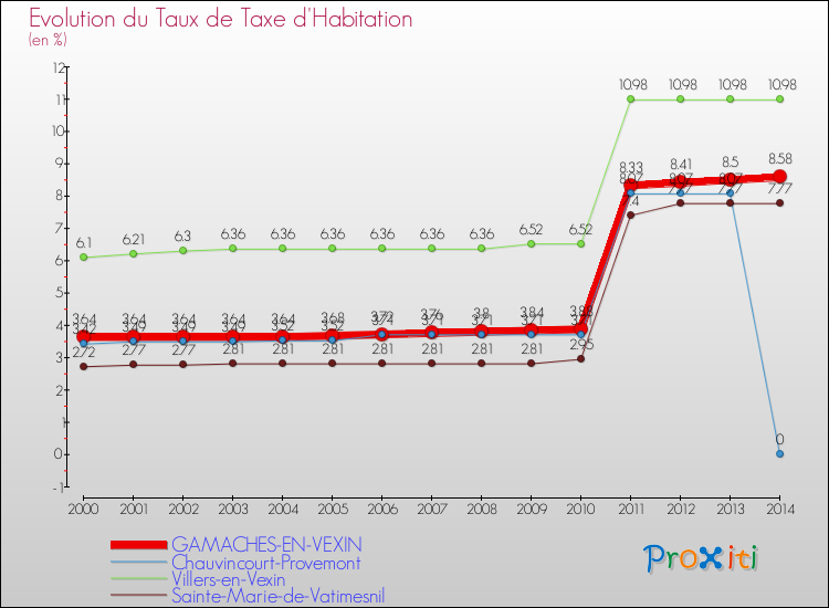 Evolution du taux de la taxe d'habitation pour GAMACHES-EN-VEXIN et les communes proches de 2000 à 2014 Comparaison des taux de la taxe d'habitation pour GAMACHES-EN-VEXIN et les communes voisines de 2000 à 2014