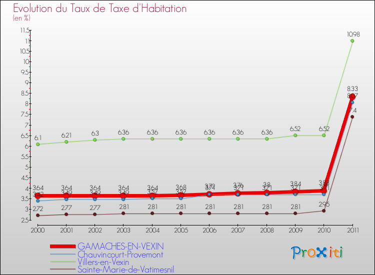 Evolution du taux de la taxe d'habitation pour GAMACHES-EN-VEXIN et les communes proches Comparaison des taux de la taxe d'habitation pour GAMACHES-EN-VEXIN et les communes voisines