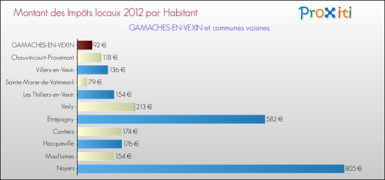 Montant des impôts locaux par Habitant pour GAMACHES-EN-VEXIN et les communes proches Comparaison des impôts locaux par habitant pour GAMACHES-EN-VEXIN et les communes voisines