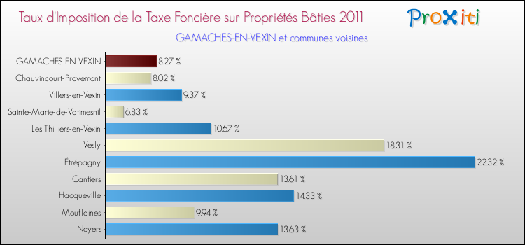 Taux d'imposition de la taxe foncière sur le bati 2011 pour GAMACHES-EN-VEXIN et les communes proches Comparaison des taux d'imposition de la taxe foncière sur le bati 2011 pour GAMACHES-EN-VEXIN et les communes voisines
