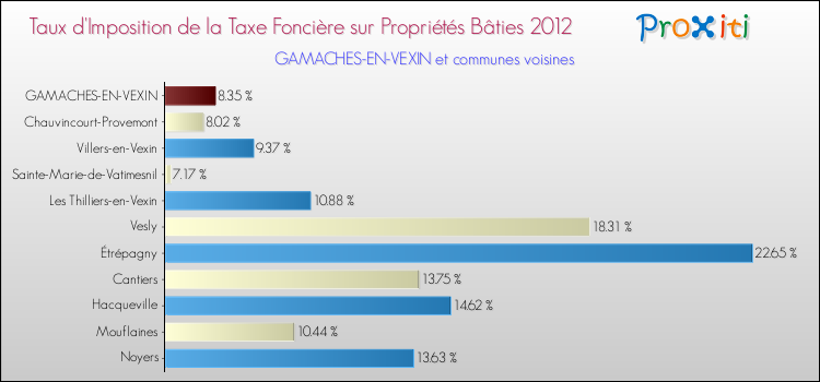 Taux d'imposition de la taxe foncière sur le bati 2012 pour GAMACHES-EN-VEXIN et les communes proches Comparaison des taux d'imposition de la taxe foncière sur le bati 2012 pour GAMACHES-EN-VEXIN et les communes voisines