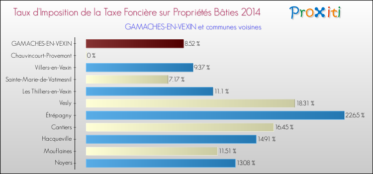 Taux d'imposition de la taxe foncière sur le bati 2014 pour GAMACHES-EN-VEXIN et les communes proches Comparaison des taux d'imposition de la taxe foncière sur le bati 2014 pour GAMACHES-EN-VEXIN et les communes voisines