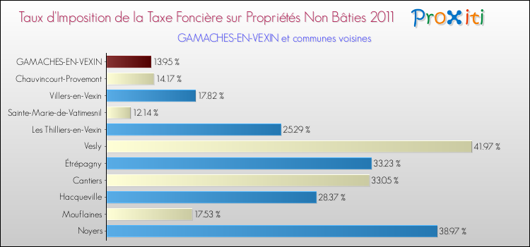 Taux d'imposition de la taxe foncière sur les immeubles et terrains non batis 2011 pour GAMACHES-EN-VEXIN et les communes proches Comparaison des taux d'imposition de la taxe foncière sur les immeubles et terrains non batis 2011 pour GAMACHES-EN-VEXIN et les communes voisines