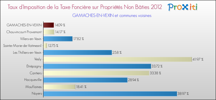 Taux d'imposition de la taxe foncière sur les immeubles et terrains non batis 2012 pour GAMACHES-EN-VEXIN et les communes proches Comparaison des taux d'imposition de la taxe foncière sur les immeubles et terrains non batis 2012 pour GAMACHES-EN-VEXIN et les communes voisines