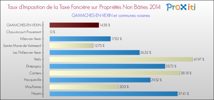 Taux d'imposition de la taxe foncière sur les immeubles et terrains non batis 2014 pour GAMACHES-EN-VEXIN et les communes proches Comparaison des taux d'imposition de la taxe foncière sur les immeubles et terrains non batis 2014 pour GAMACHES-EN-VEXIN et les communes voisines