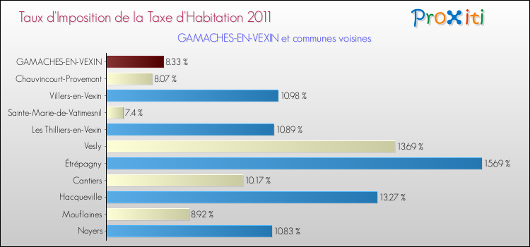 Taux d'imposition de la taxe d'habitation 2011 pour GAMACHES-EN-VEXIN et les communes proches Comparaison des taux d'imposition de la taxe d'habitation 2011 pour GAMACHES-EN-VEXIN et les communes voisines
