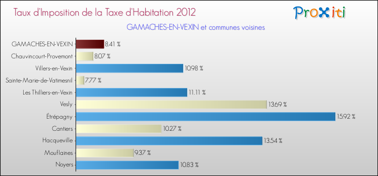 Taux d'imposition de la taxe d'habitation 2012 pour GAMACHES-EN-VEXIN et les communes proches Comparaison des taux d'imposition de la taxe d'habitation 2012 pour GAMACHES-EN-VEXIN et les communes voisines