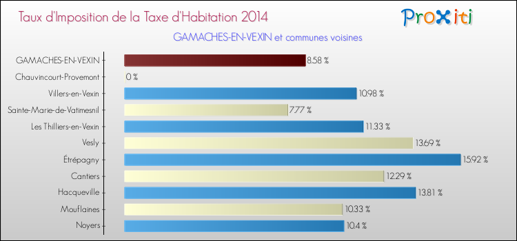 Taux d'imposition de la taxe d'habitation 2014 pour GAMACHES-EN-VEXIN et les communes proches Comparaison des taux d'imposition de la taxe d'habitation 2014 pour GAMACHES-EN-VEXIN et les communes voisines