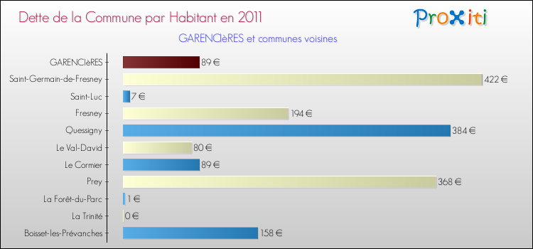 Dette par habitant de la commune en 2011 pour GARENCIèRES et les communes proches Comparaison de la dette par habitant de la commune en 2011 pour GARENCIèRES et les communes voisines