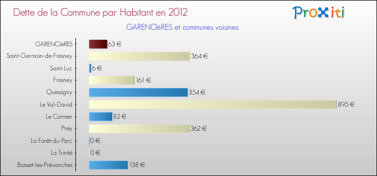 Dette par habitant de la commune en 2012 pour GARENCIèRES et les communes proches Comparaison de la dette par habitant de la commune en 2012 pour GARENCIèRES et les communes voisines