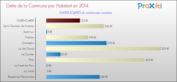 Dette par habitant de la commune en 2014 pour GARENCIèRES et les communes proches Comparaison de la dette par habitant de la commune en 2014 pour GARENCIèRES et les communes voisines