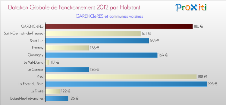 Montant des dotations globales de fonctionnement DGF par Habitant pour GARENCIèRES et les communes proches Comparaison des des dotations globales de fonctionnement DGF par habitant pour GARENCIèRES et les communes voisines