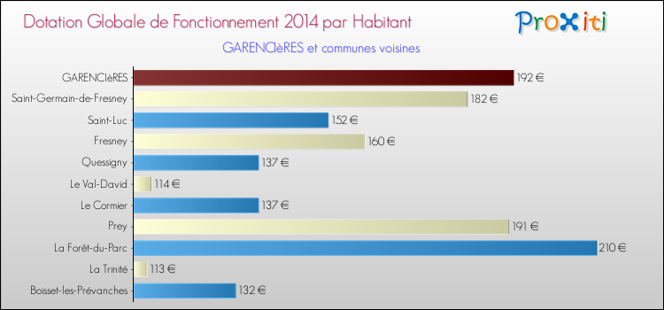 Montant des dotations globales de fonctionnement DGF par Habitant pour GARENCIèRES et les communes proches en 2014. Comparaison des des dotations globales de fonctionnement DGF par habitant pour GARENCIèRES et les communes voisines en 2014.