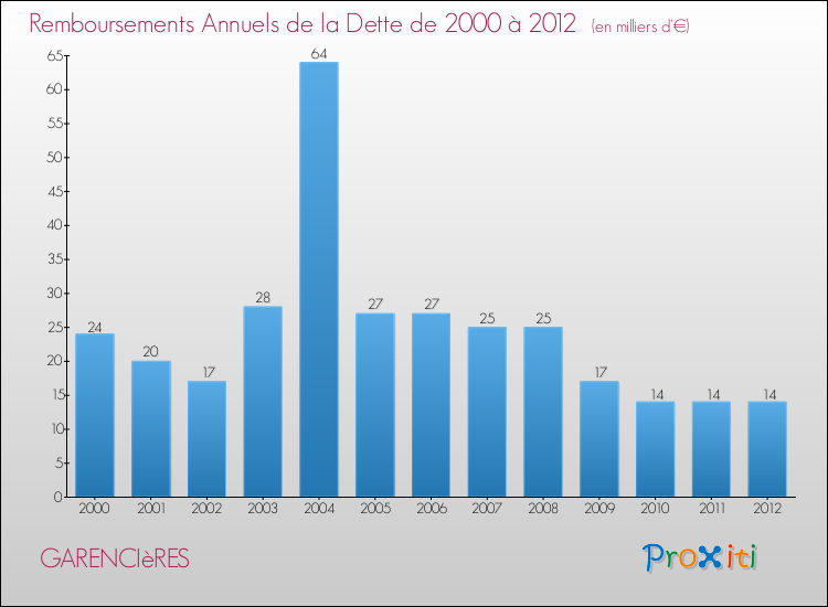 Evolution de l'annuité de la dette pour la commune de GARENCIèRES de 2000 à 2012 Annuités de la dette pour GARENCIèRES de 2000 à 2012