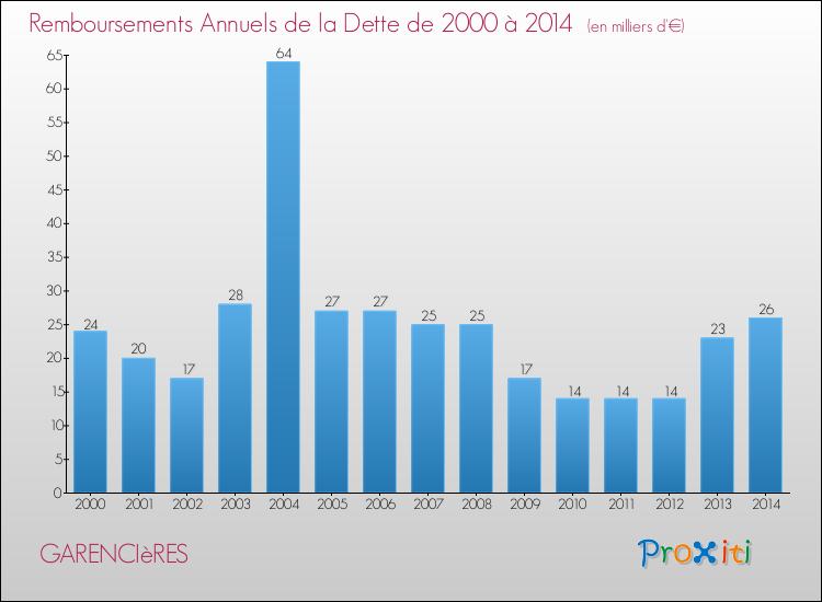 Evolution de l'annuité de la dette pour la commune de GARENCIèRES de 2000 à 2014 Annuités de la dette pour GARENCIèRES de 2000 à 2014