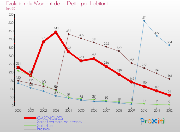 Evolution de la dette par habitant pour la commune de GARENCIèRES et les communes proches de 2000 à 2012 Comparaison de la dette par habitant pour GARENCIèRES et les communes voisines de 2000 à 2012