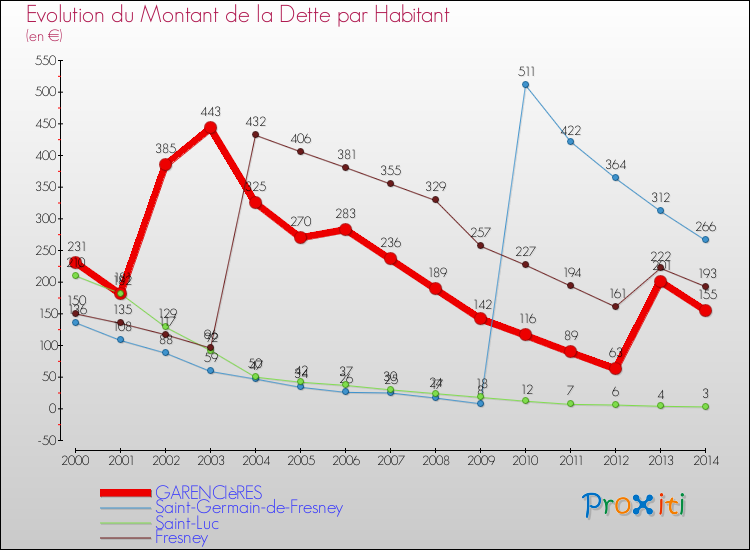 Evolution de la dette par habitant pour la commune de GARENCIèRES et les communes proches de 2000 à 2014 Comparaison de la dette par habitant pour GARENCIèRES et les communes voisines de 2000 à 2014