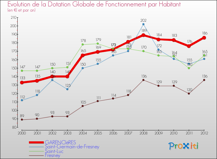Evolution et montant de la dotation globale de fonctionnement par Habitant pour GARENCIèRES et les communes proches Comparaison des dotations globales de fonctionnement par habitant pour GARENCIèRES et les communes voisines
