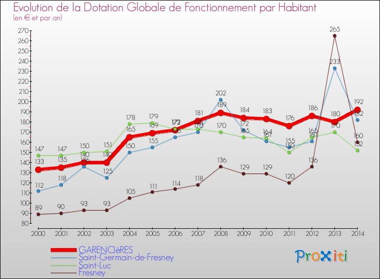 Evolution et montant de la dotation globale de fonctionnement par Habitant pour GARENCIèRES et les communes proches de 2000 à 2014. Comparaison des dotations globales de fonctionnement par habitant pour GARENCIèRES et les communes voisines de 2000 à 2014.