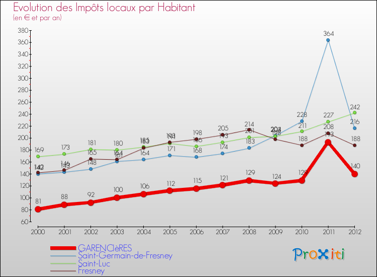 Evolution et montant des impôts locaux par Habitant pour GARENCIèRES et les communes proches Comparaison des impôts locaux par habitant pour GARENCIèRES et les communes voisines