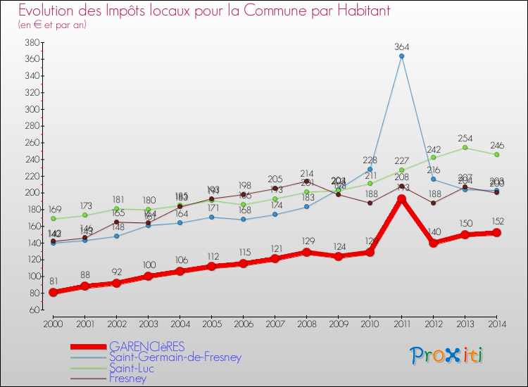 Evolution et montant des impôts locaux par Habitant pour GARENCIèRES et les communes proches de 2000 à 2014 Comparaison des impôts locaux par habitant pour GARENCIèRES et les communes voisines de 2000 à 2014