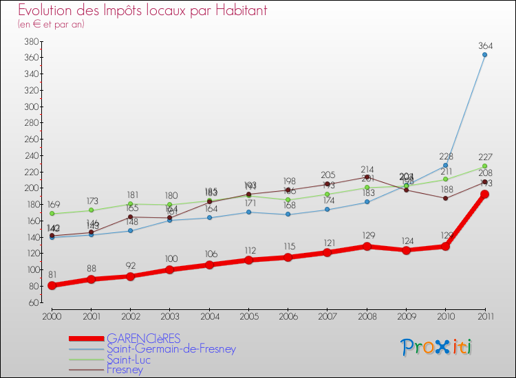 Evolution et montant des impôts locaux par Habitant pour GARENCIèRES et les communes proches Comparaison des impôts locaux par habitant pour GARENCIèRES et les communes voisines