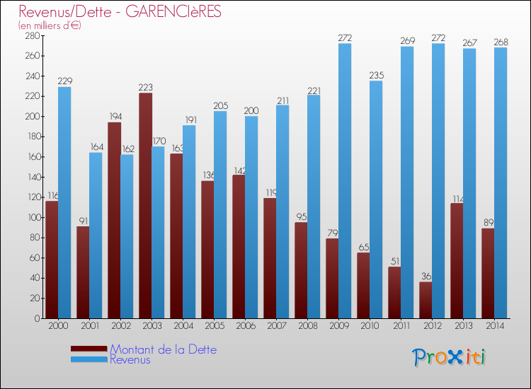 Evolution comparée de la dette et des revenus pour la commune de GARENCIèRES de 2000 à 2014 Comparaison de la dette et des revenus pour GARENCIèRES de 2000 à 2014