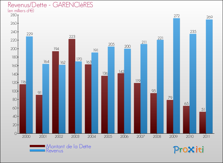 Evolution comparée de la dette et des revenus pour la commune de GARENCIèRES de 2000 à 2011 Comparaison de la dette et des revenus pour GARENCIèRES de 2000 à 2011