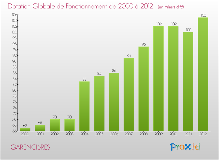 Evolution du montant de la Dotation Globale de Fonctionnement pour la commune de GARENCIèRES de 2000 à 2012 Evolution du montant de la Dotation Globale de Fonctionnement pour GARENCIèRES de 2000 à 2012